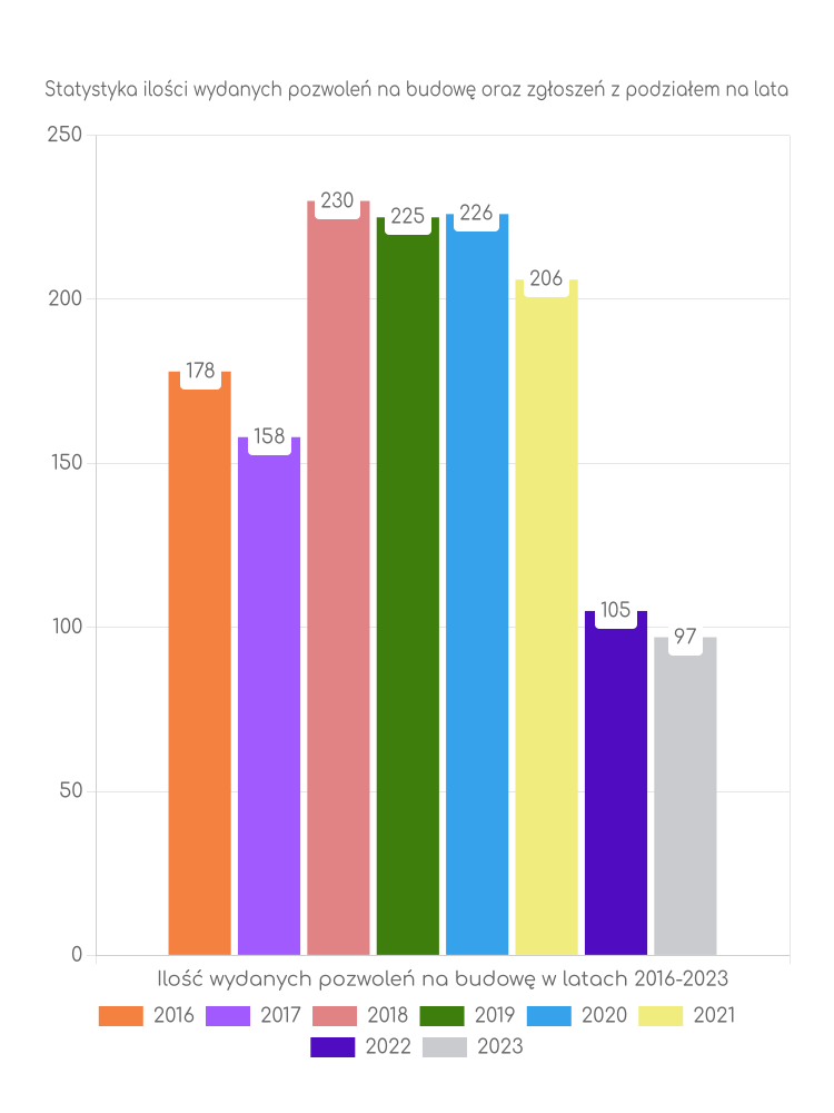 Zestawienie statystyk pozwoleń na budowę w gminie Krobia